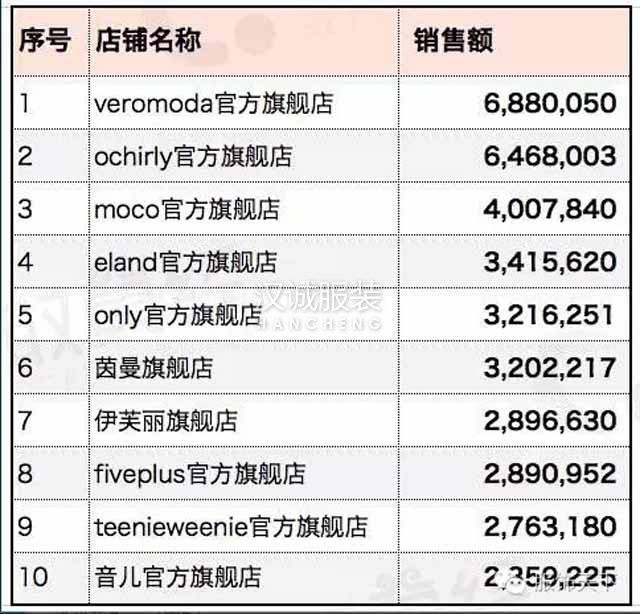 6月女裝電商龍虎榜 銷售金額差距大