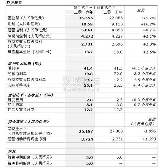 361°上半年營業(yè)額升15% 電商比重將繼續(xù)提升