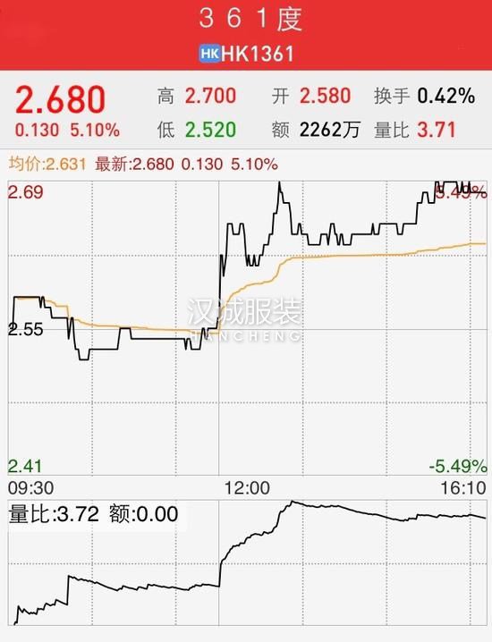 361°上半年營業(yè)額升15% 電商比重將繼續(xù)提升