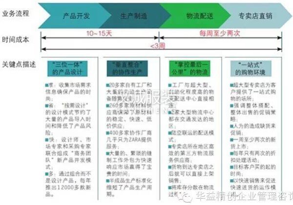 分析ZARA成功的“極速”模式背后的IT支點