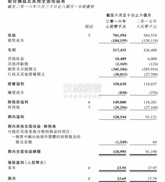 珂萊蒂爾中期純利增長32％ 發力個人定制業務